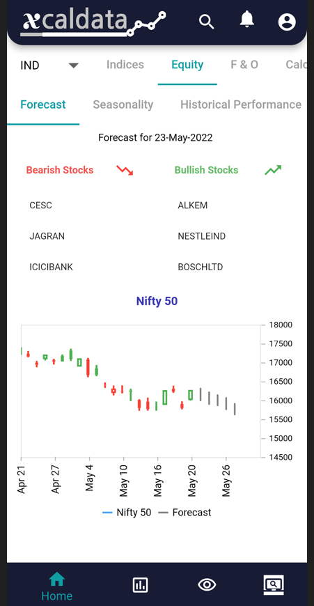 23 May 2022 - India Premarket research report 23 Forecast 2