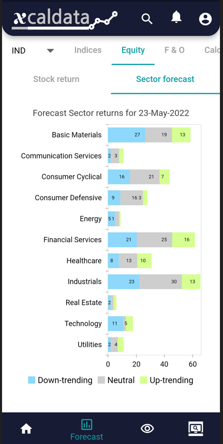 23 May 2022 - India Premarket research report 23 sector