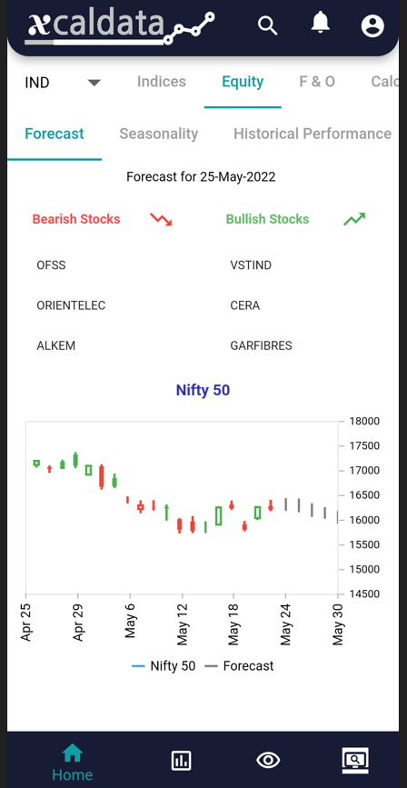 25 May 2022 – India Premarket research report 25 Forecast