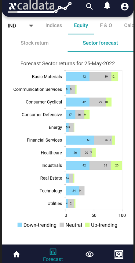 25 May 2022 – India Premarket research report 25 sector 2