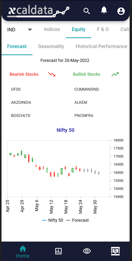 26 May 2022 – India Premarket research report 26 Forecast