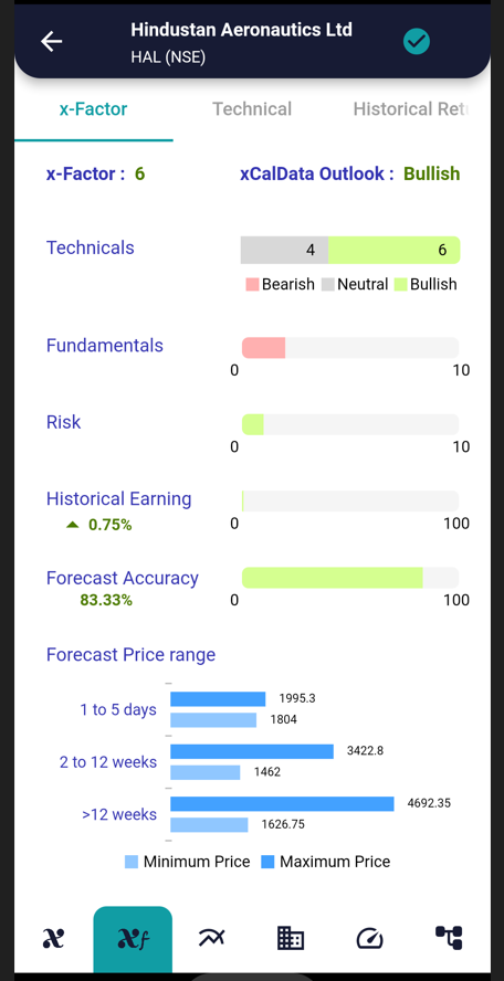 30 May 2022 stock of interest 30 HAL