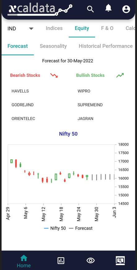 30 May 2022 – India Premarket research report 30 forecast