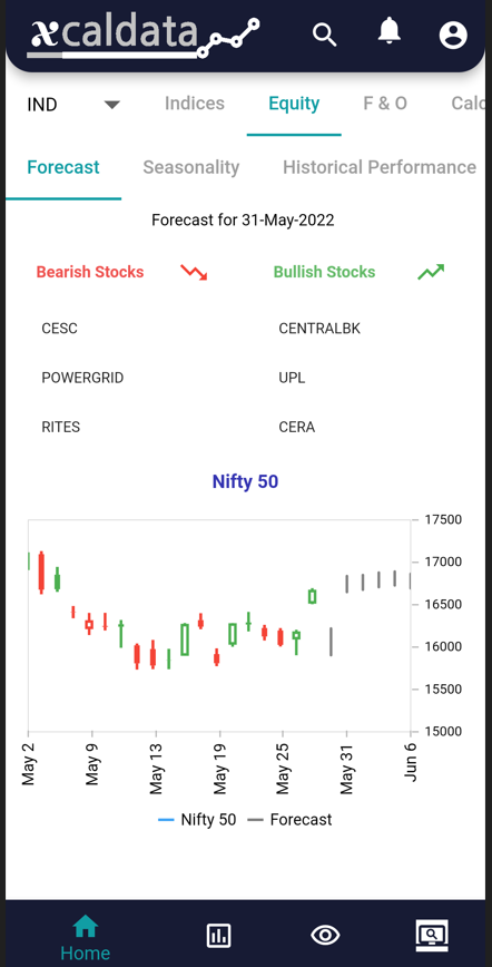 31 May 2022 – India Premarket research report 31 Forecast