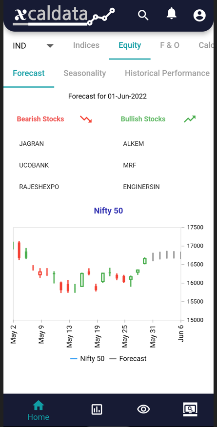 1 Jun 2022 India Premarket research report 1 Forecast