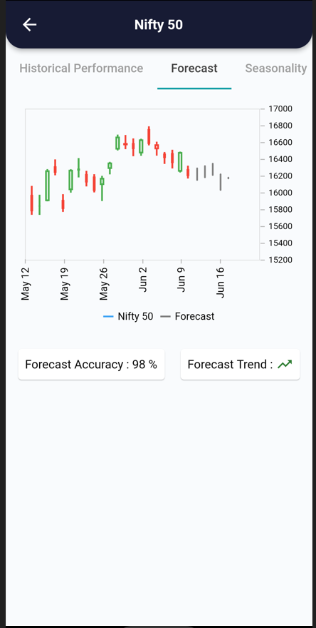 13 Jun 2022 – India Premarket research report 13 forecast