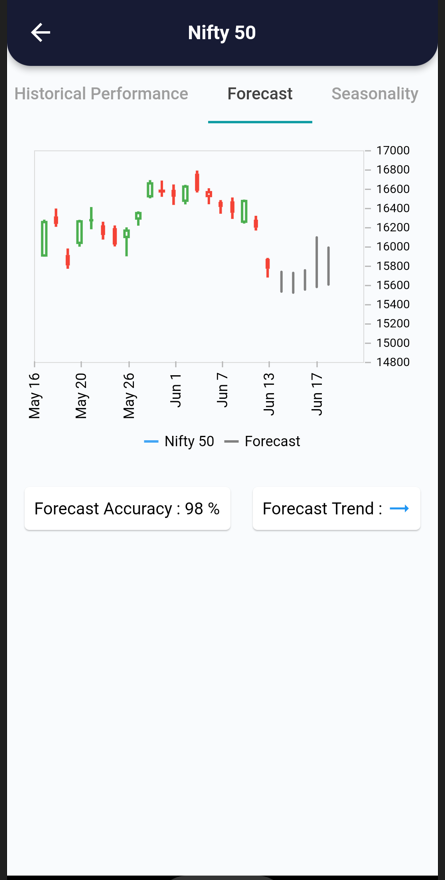 14 Jun 2022 – India Premarket research report 14 forecast 3