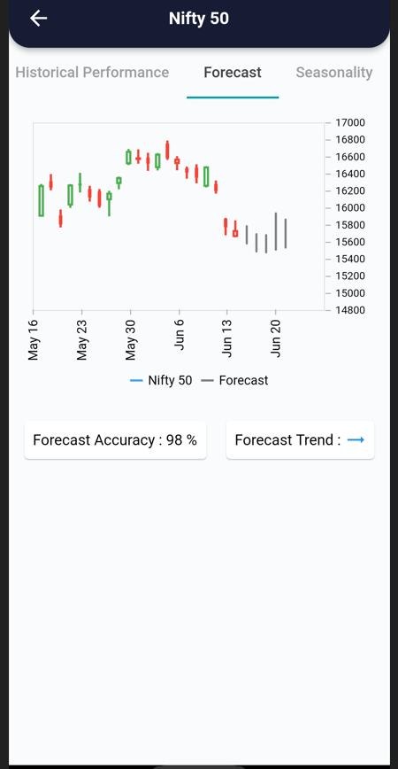 15 Jun 2022 – India Premarket research report 15 forecast