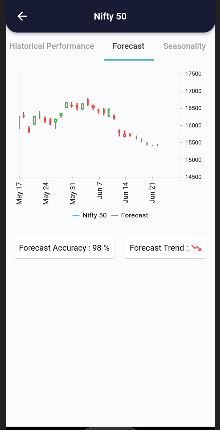 16 Jun 2022 – India Premarket research report 16 forecast 2