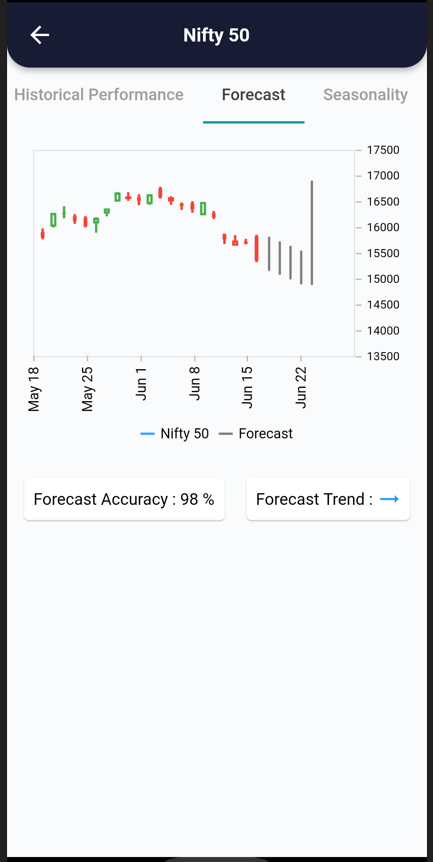 17 Jun 2022 – India Premarket research report 17 forecast