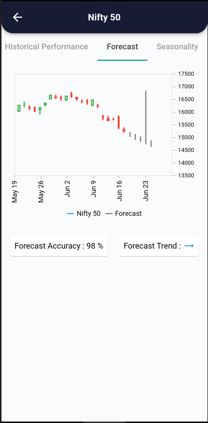 18 Jun 2022 – India Premarket research report 20 forecast 2