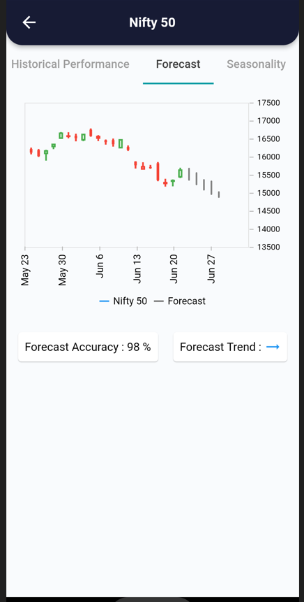 22 Jun 2022 – India Premarket research report 22 Forecast