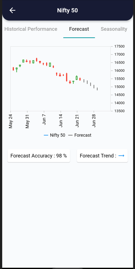 23 Jun 2022 – India Premarket research report 24 forecast