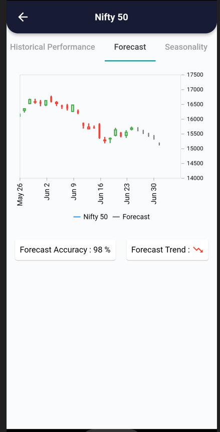 27 Jun 2022 – India Premarket research report 27 forecast