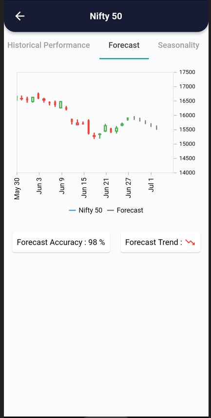 28 Jun 2022 – India Premarket research report 28 forecast