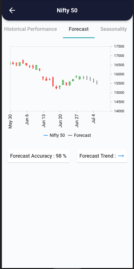 29 Jun 2022 – India Premarket research report 29 Forecast