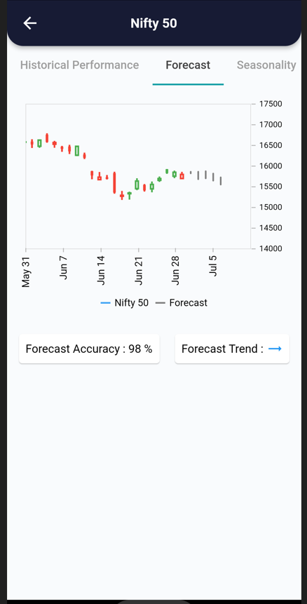 30 Jun 2022 – India Premarket research report 30 forecast