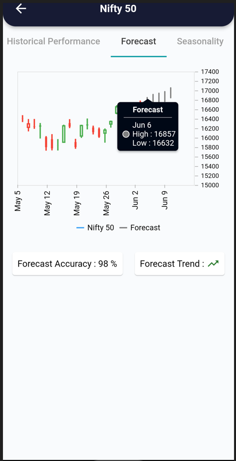 6 Jun 2022 – India Premarket research report 6 Forecast