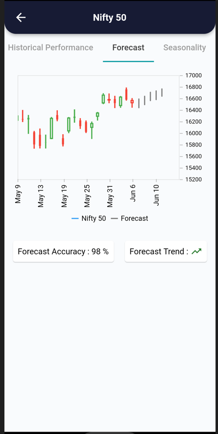 7 Jun 2022 – India Premarket research report 7 forecast 2