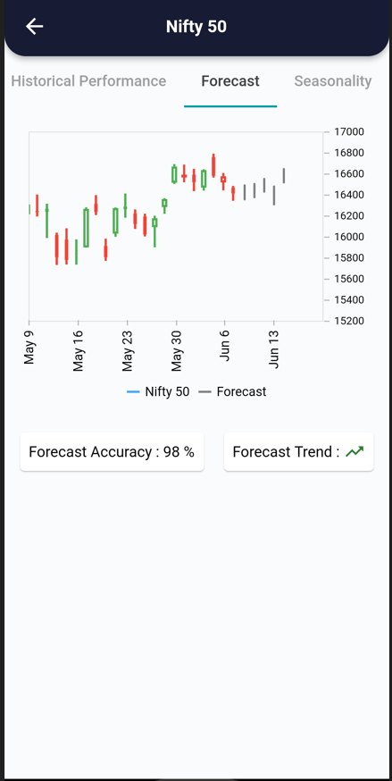 8 Jun 2022 – India Premarket research report 8 forecast 2