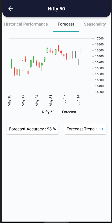 9 Jun 2022 – India Premarket research report 9 Forecast