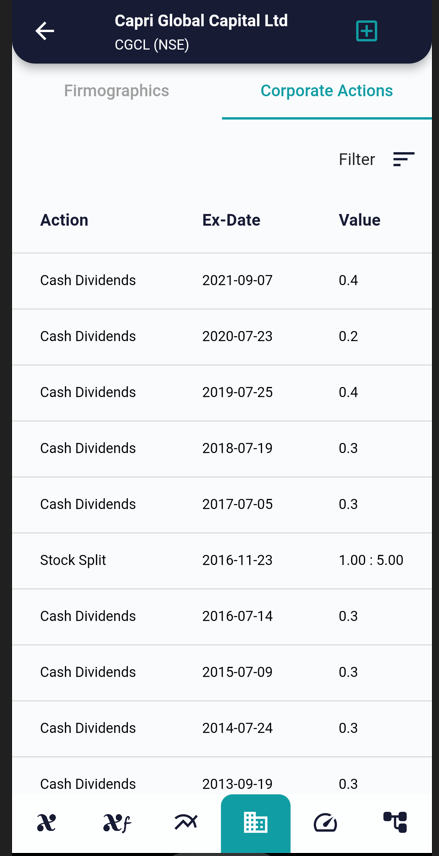 CGCL - stock of interest 24 Jun 2022 coac