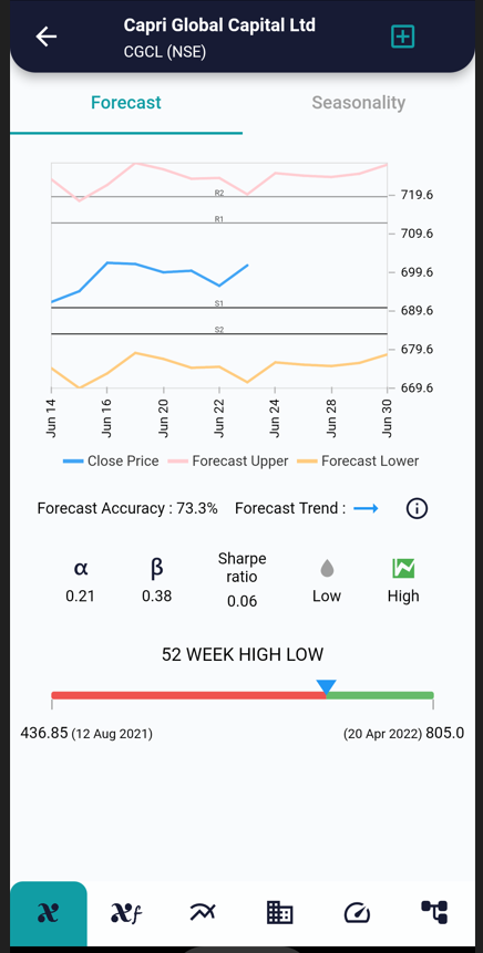 CGCL - stock of interest 24 Jun 2022 forecast