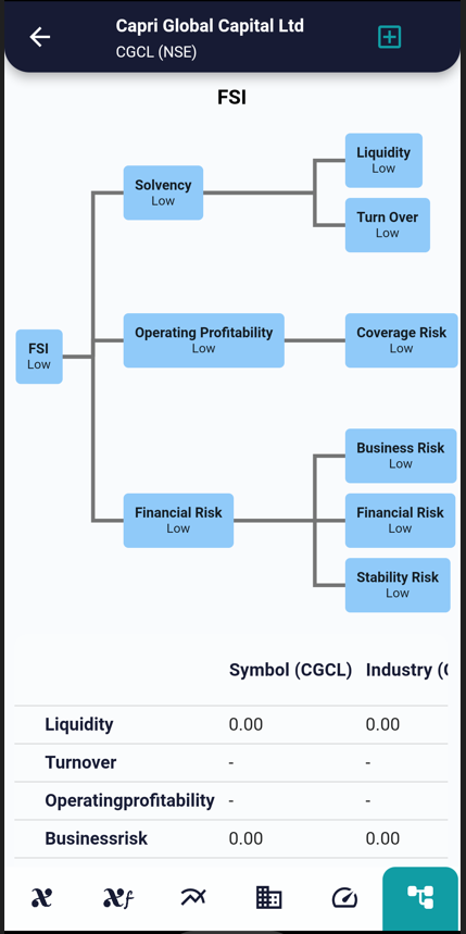 CGCL - stock of interest 24 Jun 2022 fsi