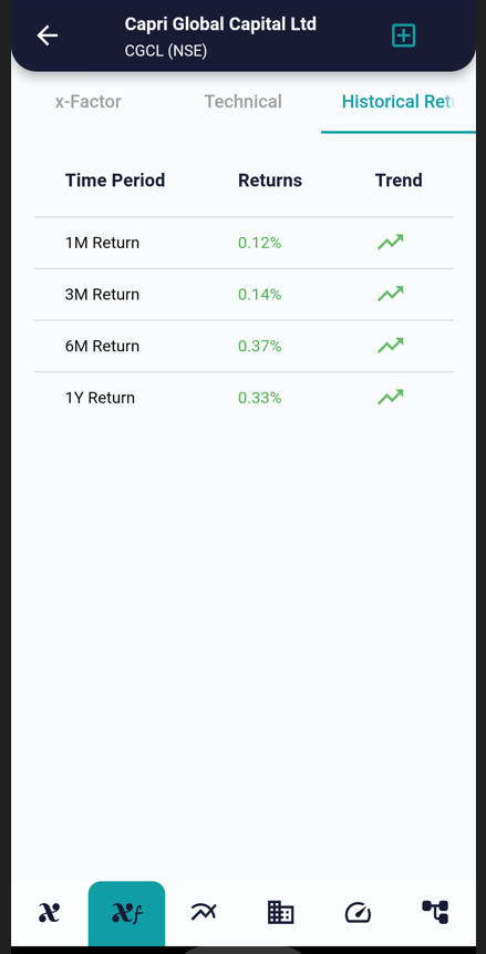 CGCL - stock of interest 24 Jun 2022 hist return