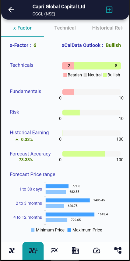 CGCL - stock of interest 24 Jun 2022 xf 1