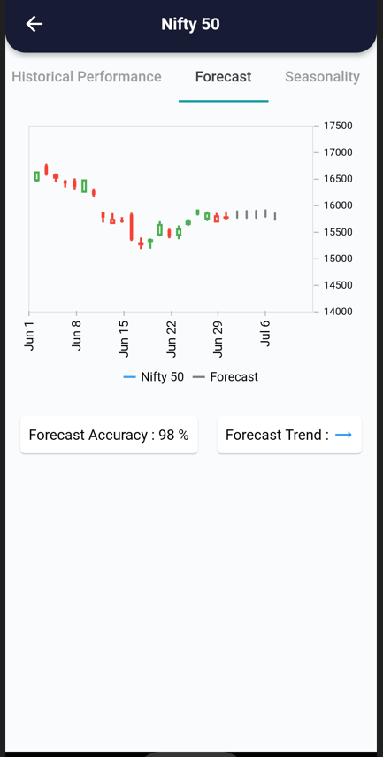 1 Jul 2022 – India Premarket research report 1 forecast