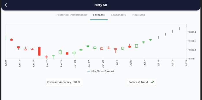 11 July 2022 India premarket research report 11 forecast