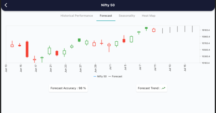 12 July 2022 India premarket research report 12 forecast