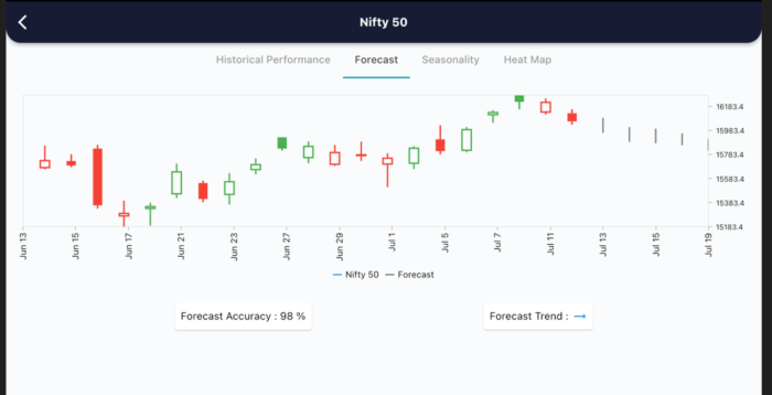 13 July 2022 India premarket research report 13 forecast