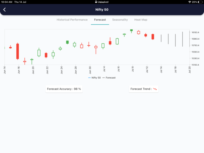 14 July 2022 India premarket research report 14 Forecast