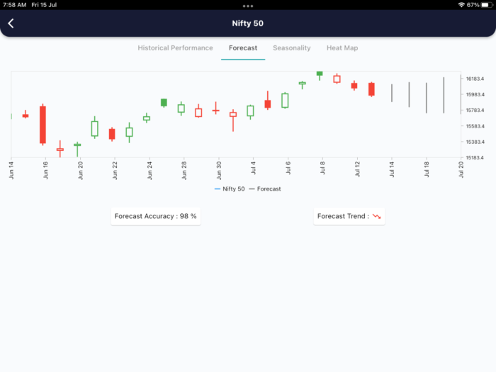 15 July 2022 India premarket report 15 July