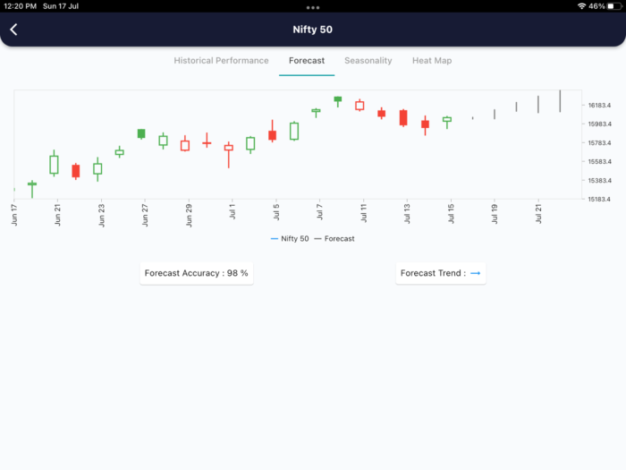 18 July 2022 India premarket report 18 Forecast