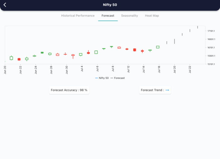 19 July 2022 India premarket research report 19 Forecast