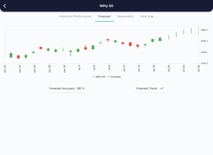 20 July 2022 India premarket research report 20 Forecast