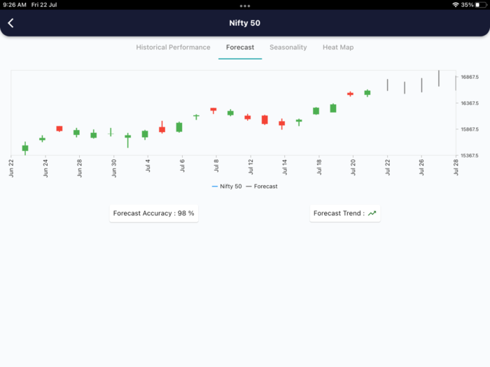 22 July 2022 India premarket research report 22 Forecast