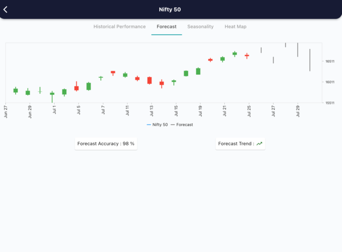 26 July 2022 India premarket research report 26 forecast