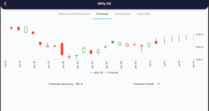 6 July 2022 India premarket research report 6 forecast