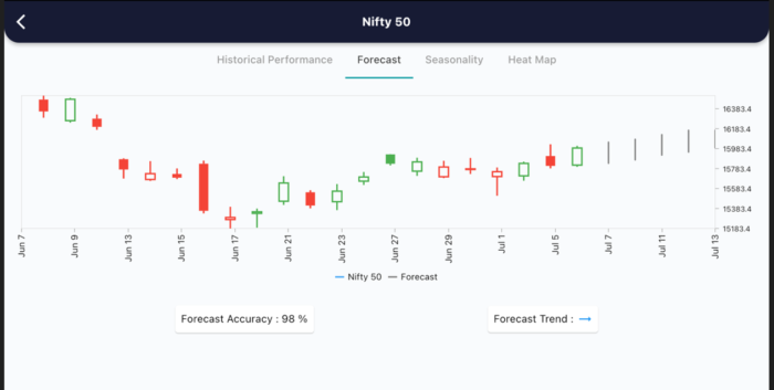 7 July 2022 India premarket research report 7 forecast