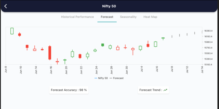 8 July 2022 India premarket research report 8 Forecast