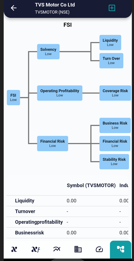 Will TVS Motors continue its bullish trend ? FSI