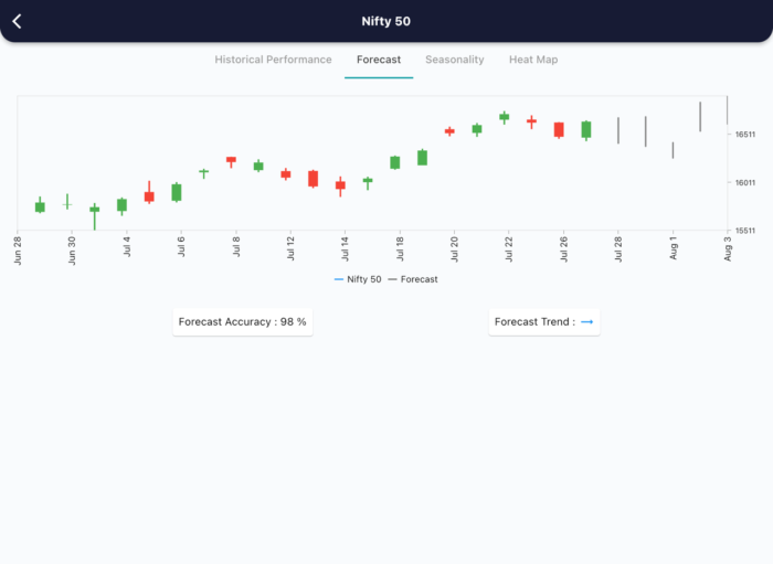 Nifty Forecast for 28 July and next 5 days 