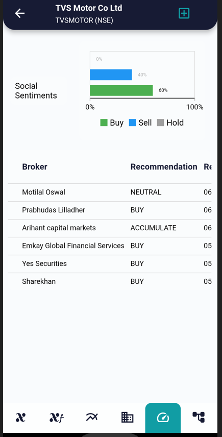 Will TVS Motors continue its bullish trend ? Social