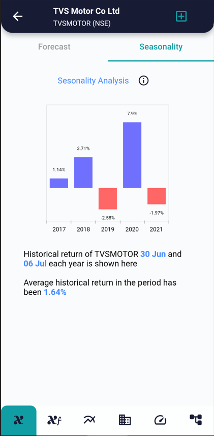 Will TVS Motors continue its bullish trend ? seaonality