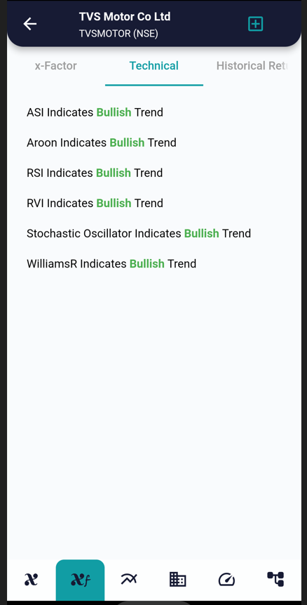 Will TVS Motors continue its bullish trend ? technical indicators