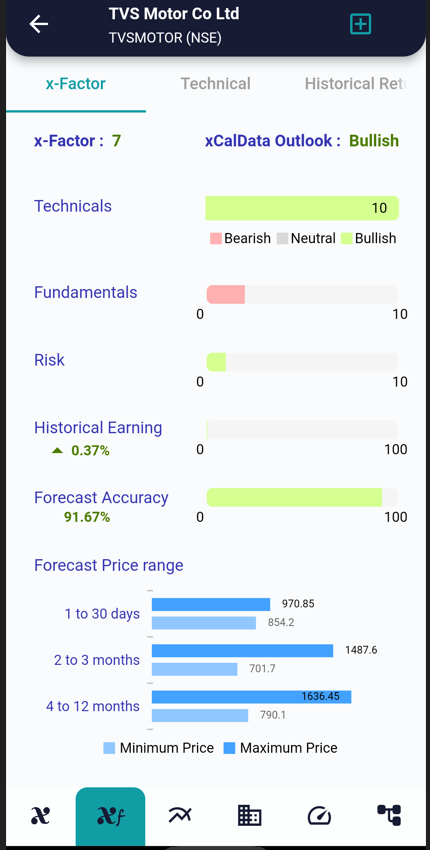 Will TVS Motors continue its bullish trend ?